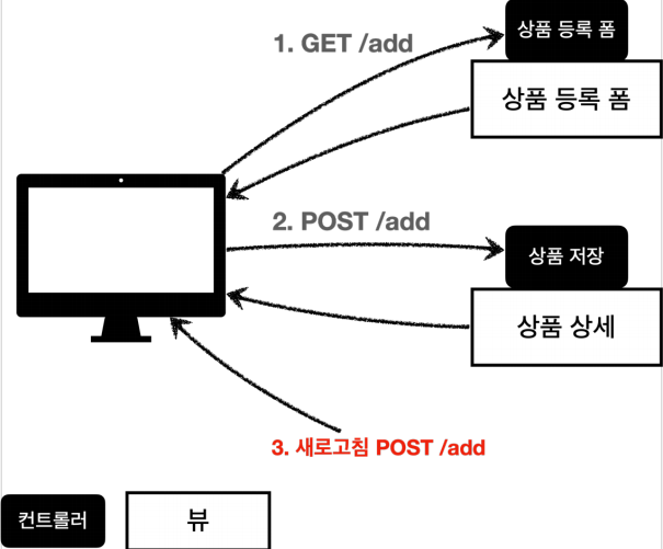 리다이렉트진행
