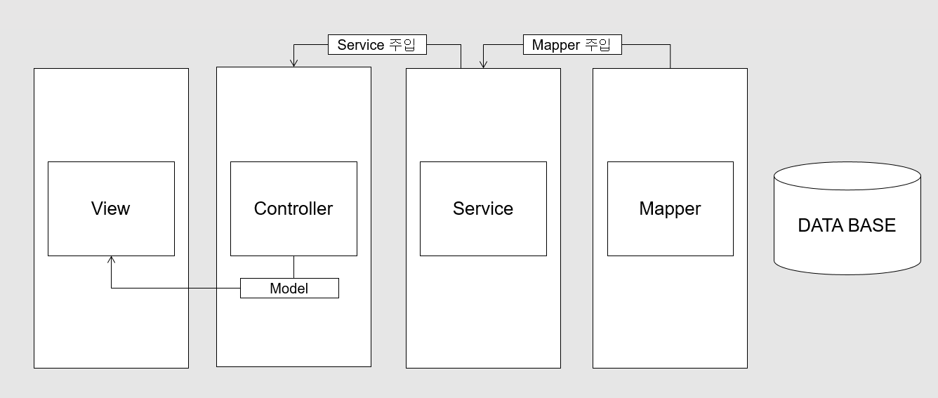 의존주입관계도
